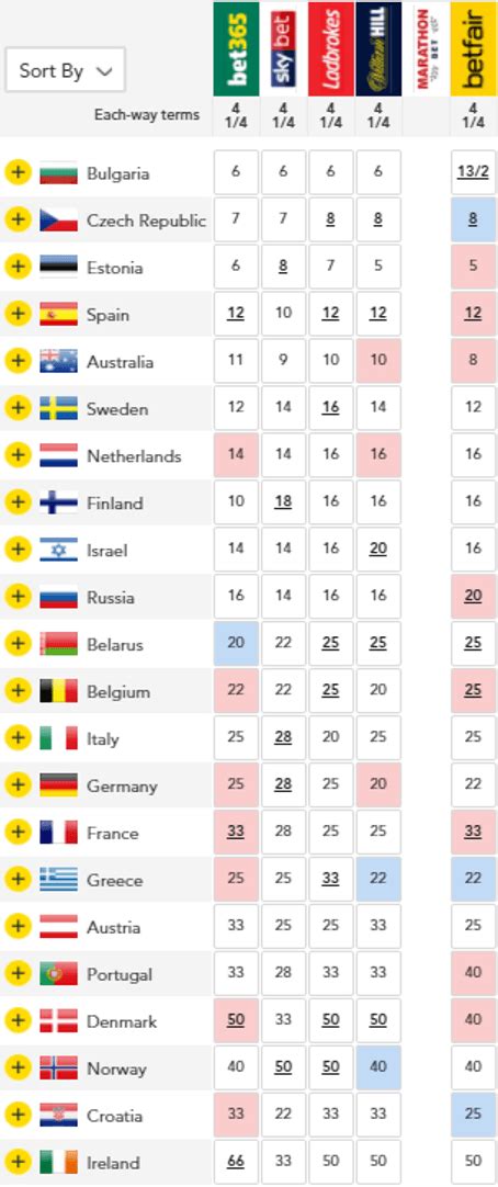 eurovision 2018 betting|Eurovision Betting .